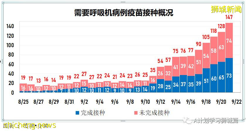 9月22日，新加坡新增1457起，其中本土1453起，輸入4起；本地再有三名患者死于冠病並發症