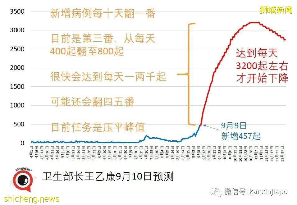 大增573 !新加坡十月底可日增3200起,当局暂不收紧措施;福建疫情源头疑从新加坡入境