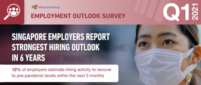 新加坡净就业展望指数在43个国家地区中排名第三，近五分之一雇主计划在2021年加大招聘力度