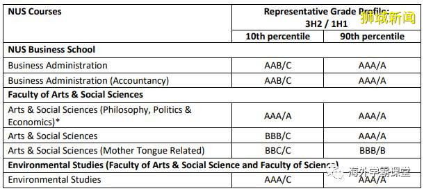 新加坡高考考什麽(A Level篇)