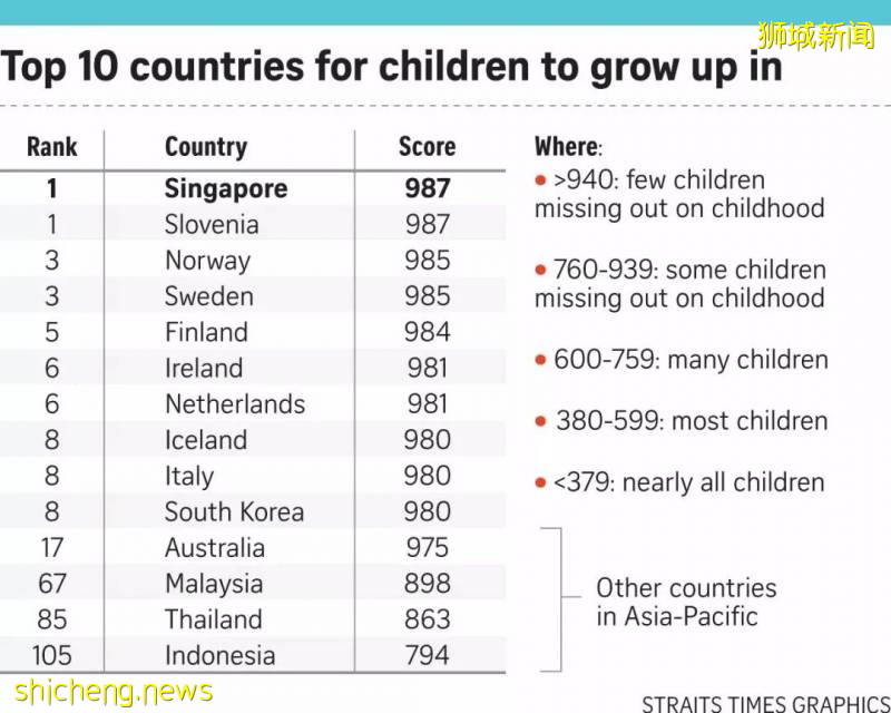 新加坡爲什麽是全世界最適合居住城市!