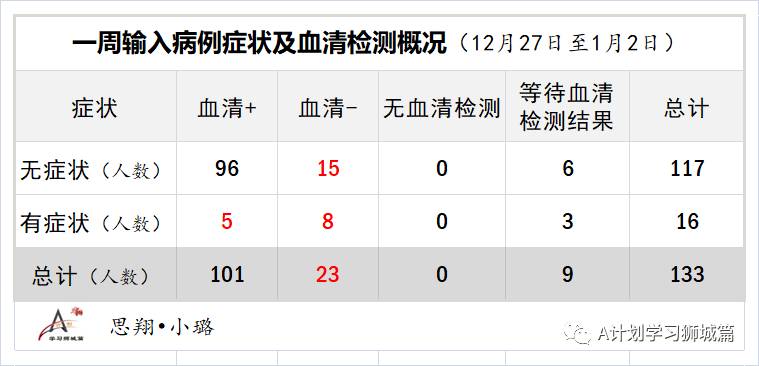 1月10日，新加坡疫情：新增42起，全是境外輸入病例