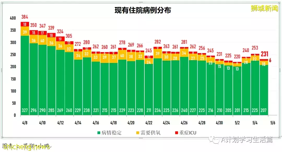新增3420起,住院病患244人,ICU重症僅剩5人;美國因罕見血栓風險限定強生疫苗施用人群