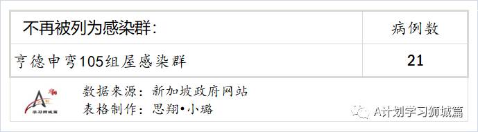 7月31日，新加坡疫情：新增120起，其中本土117起，輸入3起；過去三個月，共有129名學生確診冠病