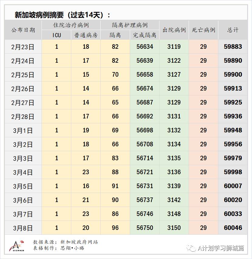 3月9日，新加坡疫情：新增6起，全是輸入病例