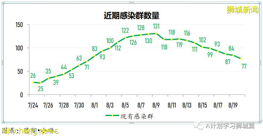 8月21日，新加坡疫情：新增37起，其中本土32起，輸入5起；連續第19天維持在雙位數