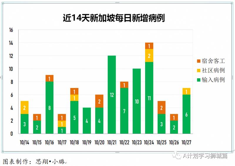 10月28日,新加坡疫情:新增7起,全都是境外輸入病例