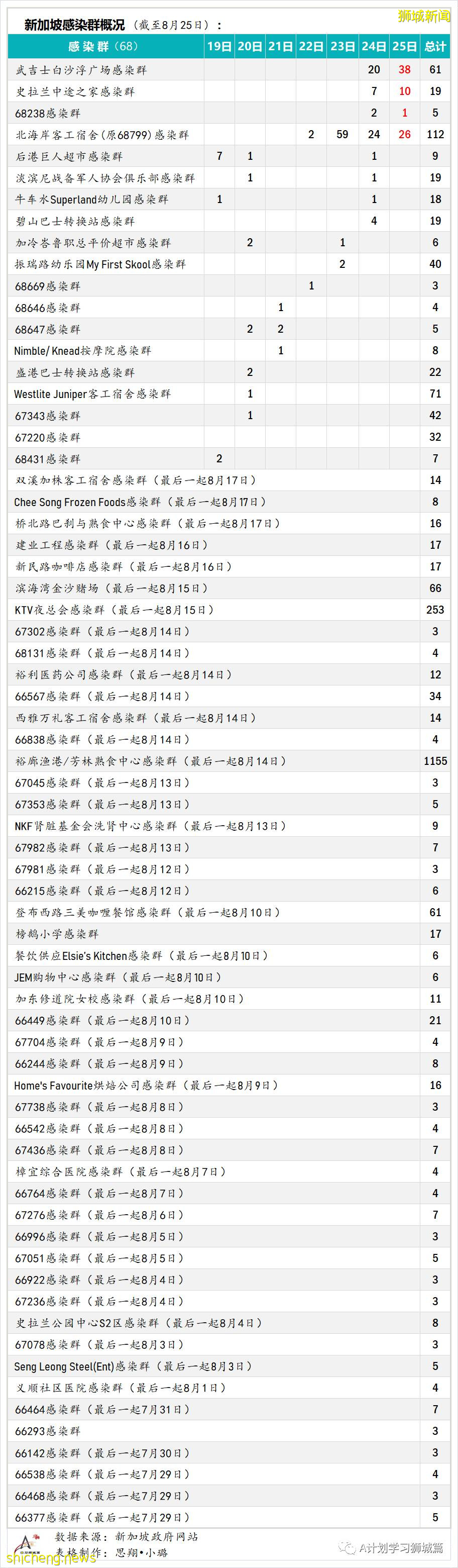 8月26日，新加坡疫情：新增116起，其中本土112起，輸入4起；兩名有基礎病的年長者去世
