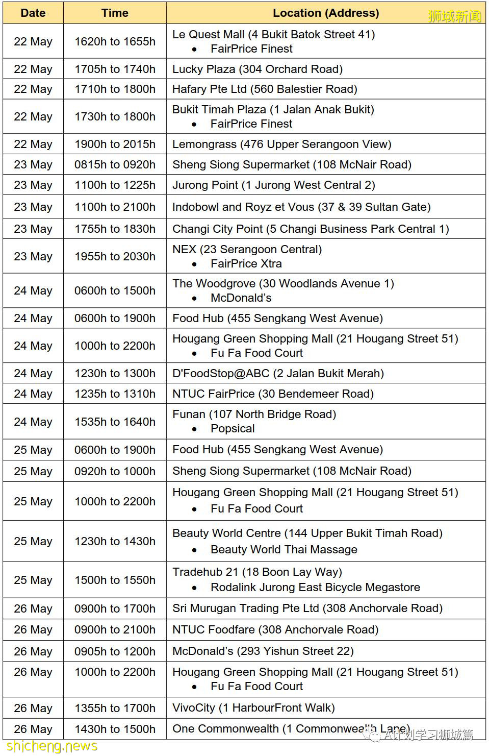 6月2日，新加坡疫情：新增31起，其中社區24起，輸入7起；本地疫苗接種達4百萬劑以上