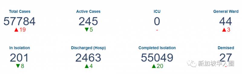 新增10例，新加坡客工宿舍不遵守安全措施，342人再被強制隔離