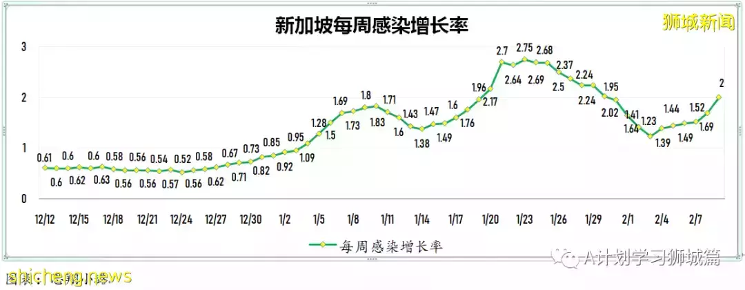 新增10686起，目前住院病患1212人；新加坡新增冠病連續第三天超萬