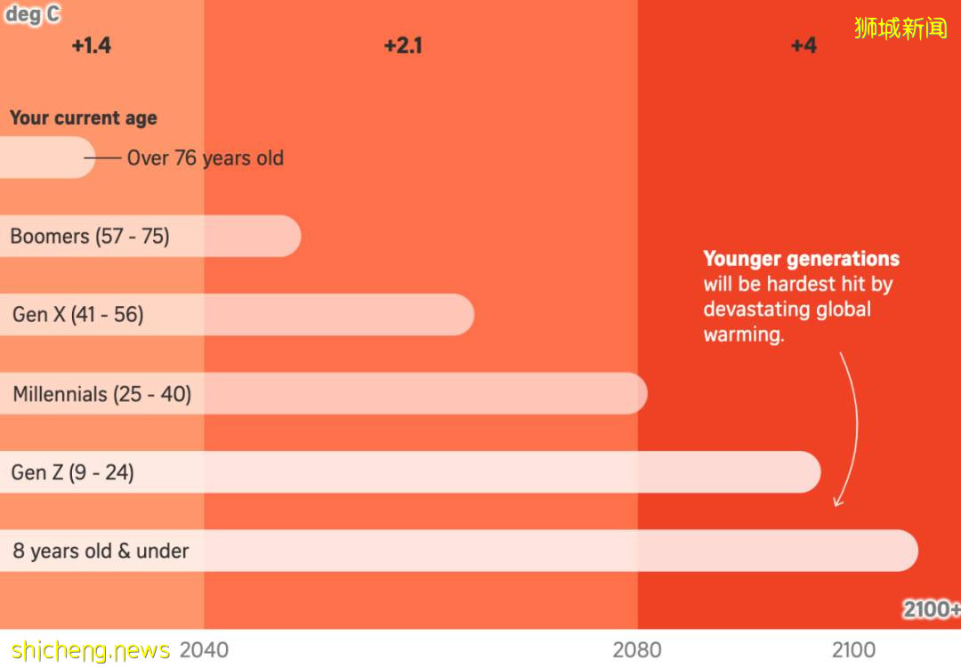 权威报告：新加坡再过60年，气温竟会这么热！还适合居住吗