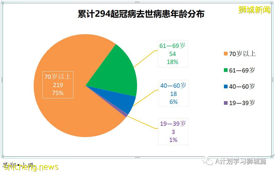 10月22日，新加坡新增3637起，其中社區3039起，宿舍客工592起，輸入6起；又有14人死于冠病並發症