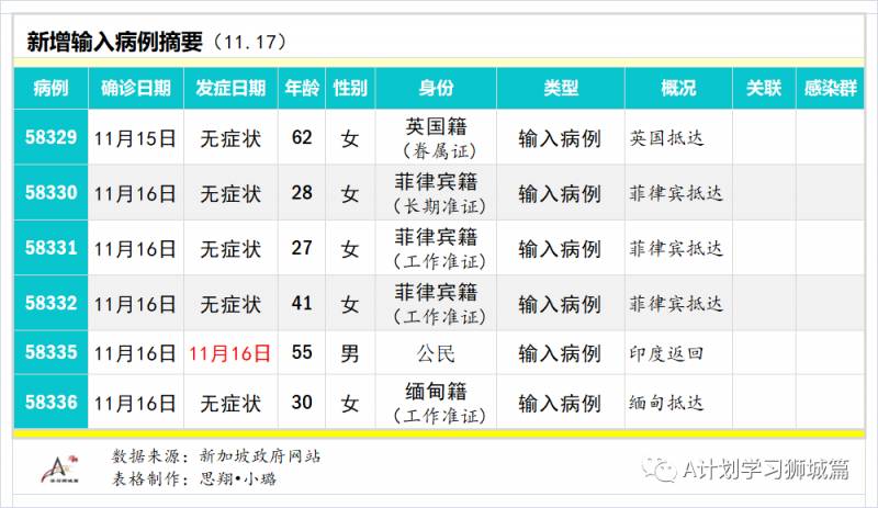 11月18日，新加坡疫情：新增5起，全是境外輸入病例，本地連續第8天無本土感染