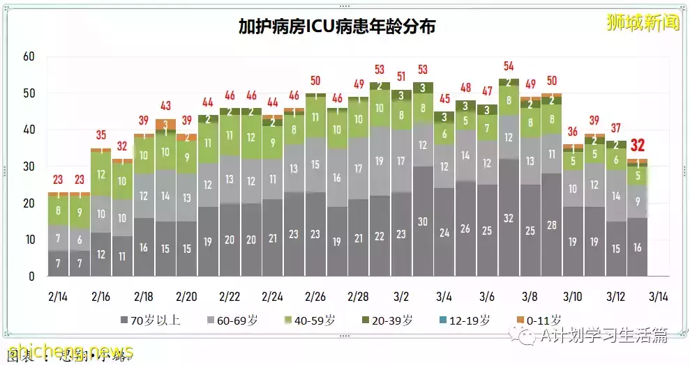 新增繼續減少至9042起,目前住院病患1310人;新加坡病疫情期間整體死亡人數減少