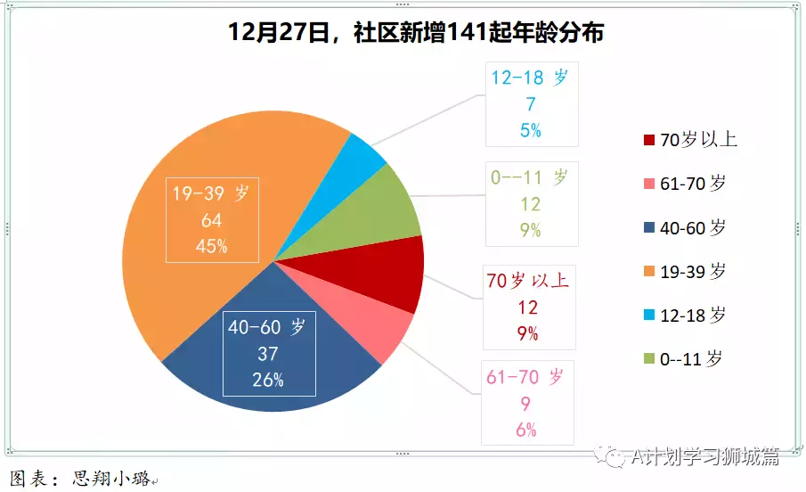 新增280起;12月27日起,新加坡奧密克戎冠病病例處理方式與其他冠病病例一致