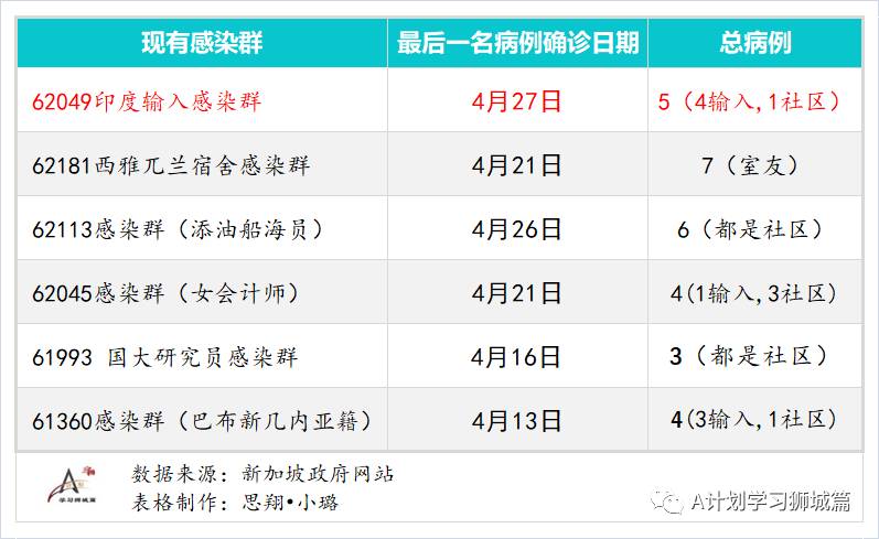 4月29日，新加坡疫情：新增35起，其中社區16起，輸入起；8人與陳笃生醫院女護士有關，七人是樟宜機場T1職員的家屬