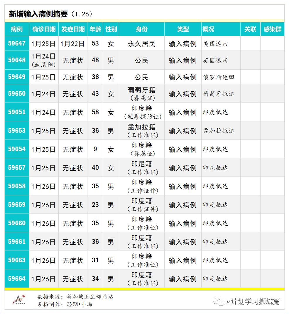 1月27日，新加坡疫情：新增25起，全是境外輸入病例，本地連續第五天無本土感染病例