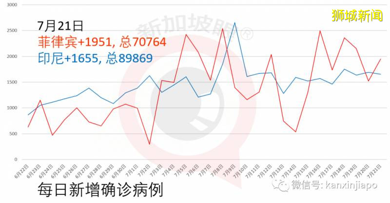 新加坡新增確診310例,累計48744例!連續三天無新增感染群,能否放松警惕