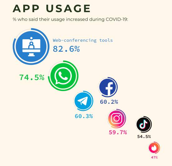 NTU 最新調研：疫情期間每天花7小時上網，是好是壞