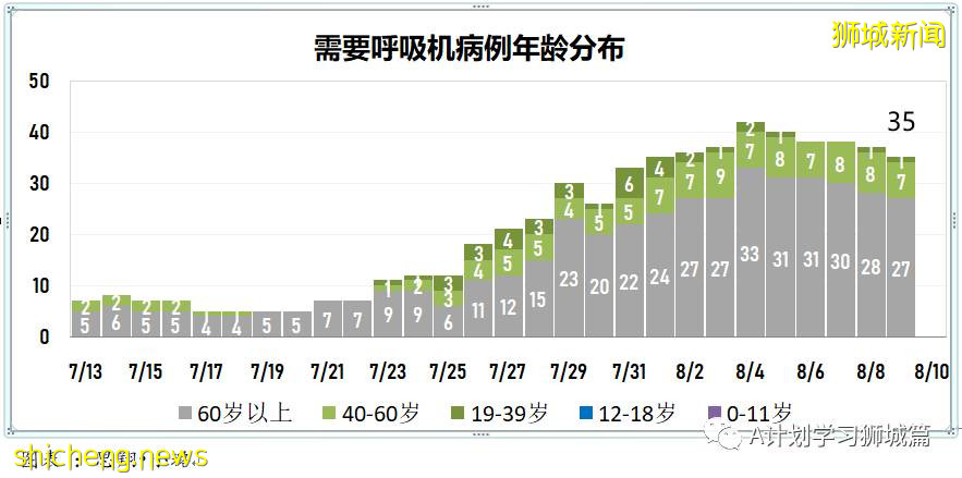 8月10日，新加坡疫情：新增54起，其中本土53起，輸入1起；本地完成疫苗接種率達70%
