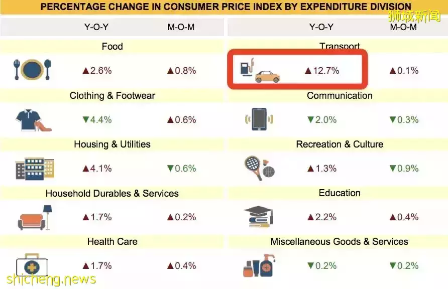 一夜之間!新加坡油價飙漲,有車不敢開!本地物價全面上揚,俄烏沖突影響太大