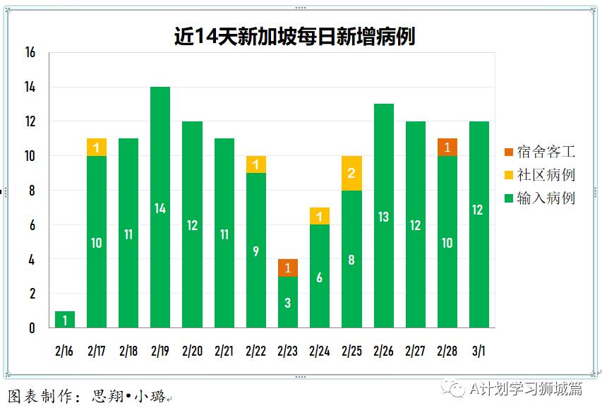3月2日，新加坡疫情：新增8起，全是輸入病例；新加坡設東南亞首個生物安全四級實驗室