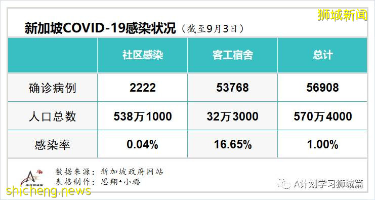 9月4日，新加坡疫情：新增40起，其中社區0起，輸入3起 ；新增出院137起