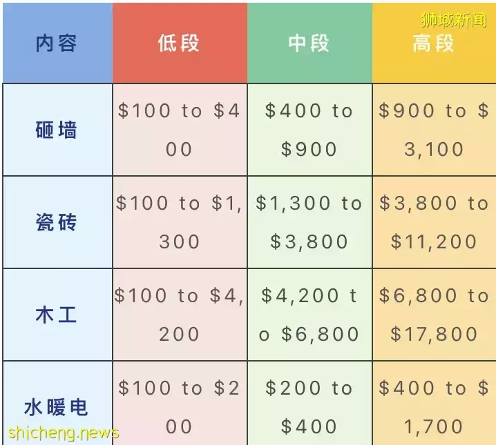 在新加坡装修去哪买材料？如何避坑？要花多少钱？最全指南来啦