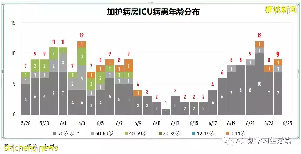 新增6168起，無人病逝；新加坡連續五天單日新增超過5000起
