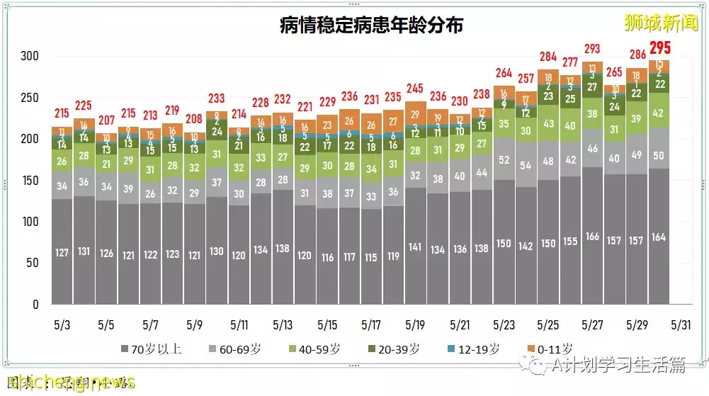 新增4985起，有3人去世；周二新增回升，新加坡每周社區感染增長率已連續三天低于1