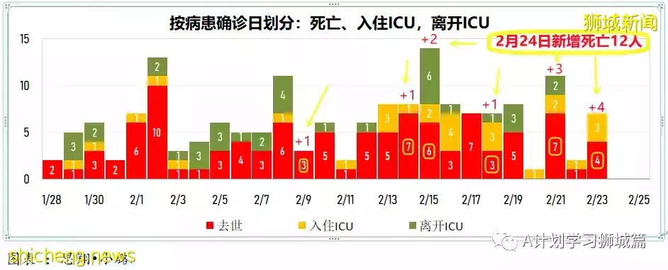 新增18597起,目前住院病患1584人;香港新增冠病確診病例首次破萬,47人死亡