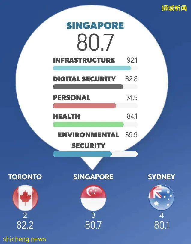安全资讯 2021全球安全城市排名揭晓,新加坡的排名让你惊呆了