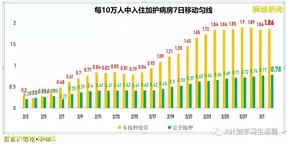 新增18162起，目前住院病患1685人；新加坡24萬5歲至11歲童已接種至少一劑冠病疫苗