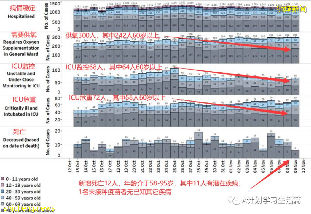 11月9日，新加坡新增3397起，其中社區3222起，宿舍客工169起，輸入6起；12人因冠病並發症去世