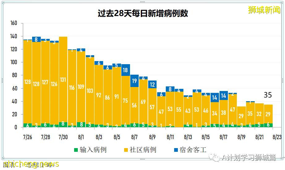8月23日，新加坡疫情：新增94起，其中本土35起，輸入4起；本土中59起是北海岸客工宿舍客工