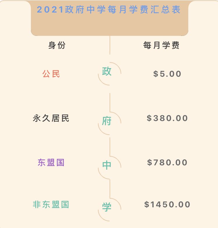 2021年公民/PR/外國學生,中小學學費調整詳情