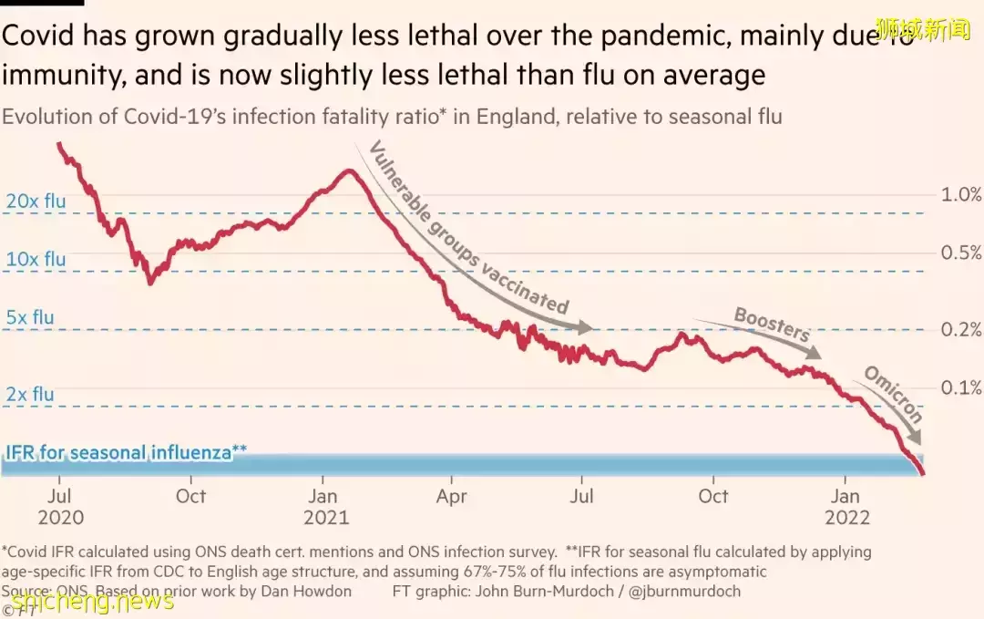 对比!新加坡2020和2022年的新冠死亡率竟差这么多,已接近流感