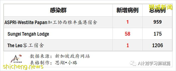 8月29日，新加坡疫情：新增51起，其中社區1起，輸入3起 ；新增出院198起