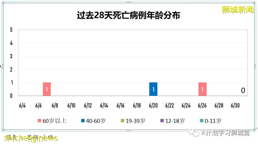 7月2日，新加坡疫情：新增10起，其中社區3起，輸入7起；時隔四天本地出現一起無關聯病例