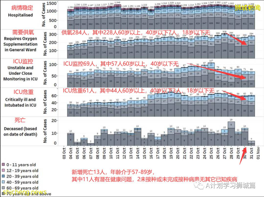 10月31日，新加坡新增3163起，其中社區2745起，宿舍客工414起，輸入4起；13人因冠病並發症去世