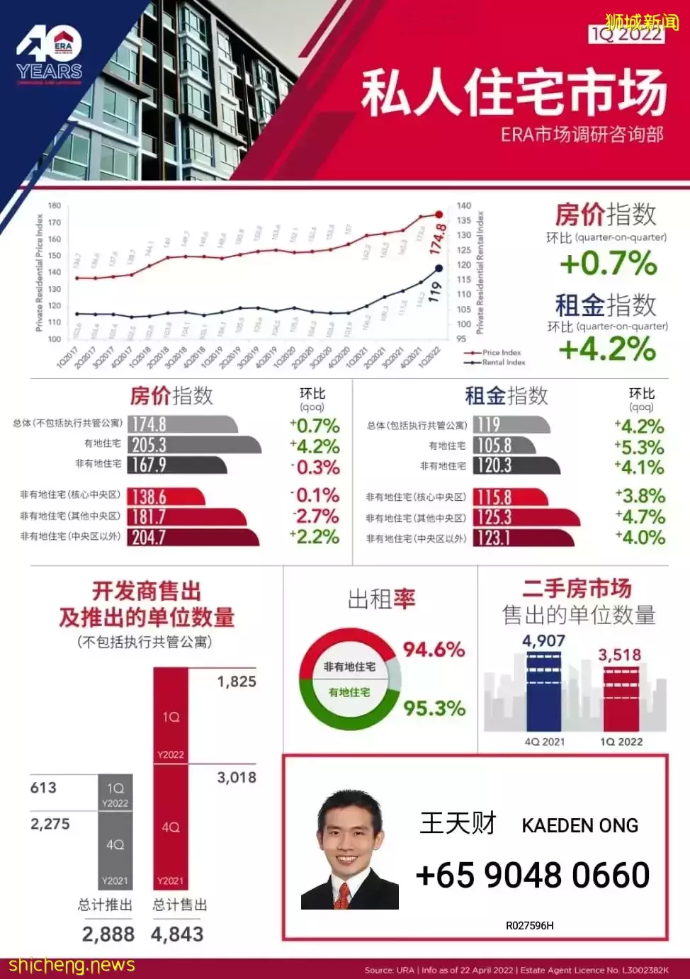 房产降温措施后的第一个季度，新加坡房地产市场表现如何