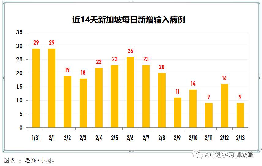 2月14日，新加坡疫情：新增14起，全是境外輸入病例