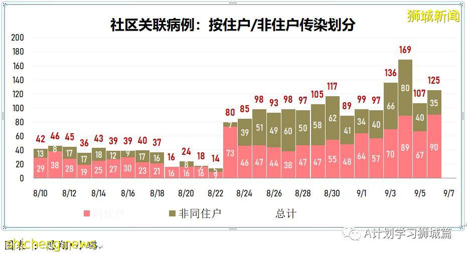 9月7日，新加坡疫情：新增332起，其中本土328起，輸入4起；同住戶成員間感染的病例占57％