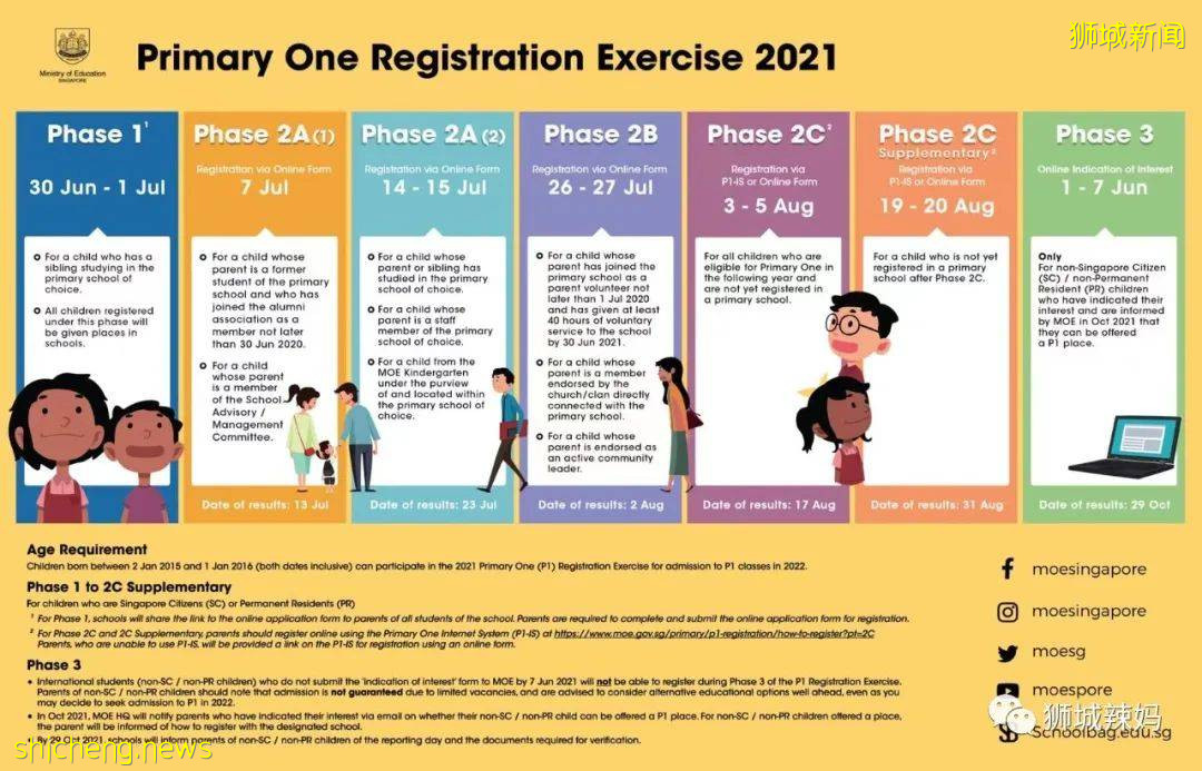 戰況激烈!新加坡小學報名2A1階段,竟已有5所小學超額!比去年還多