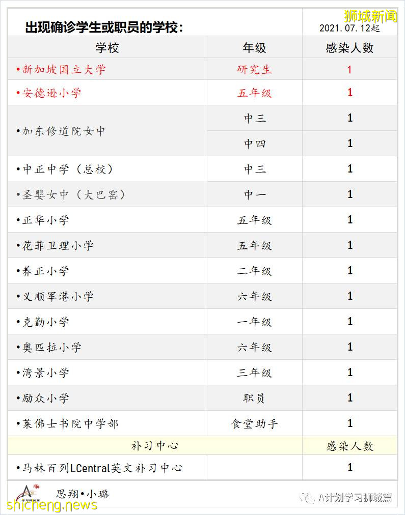 7月24日，新加坡疫情：新增130起，其中本土127起，輸入3起；安德遜小學一名小五生和國大一名研究生確診