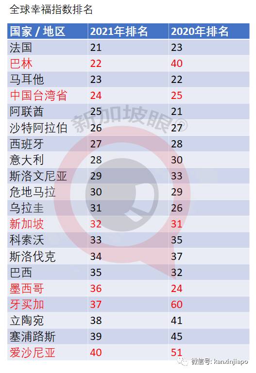 “全球幸福指数”中国大陆上升10位,新加坡降1位,港台各升1位