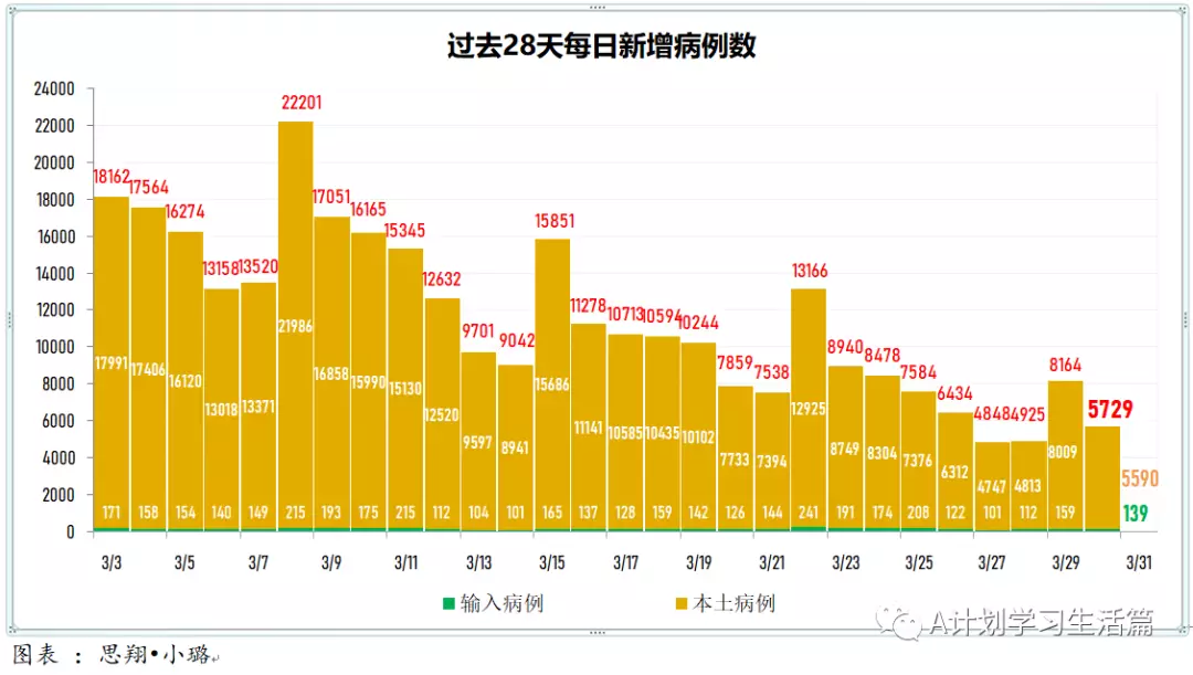 新增5605起，目前住院病患646人；​4月1日起，完成冠病疫苗接種的短期訪客入境新加坡，無須購買旅遊險