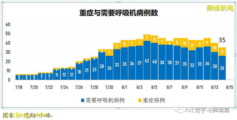 8月15日，新加坡疫情：新增53起，其中本土50起，輸入3起；本地連續第13天維持在雙位數