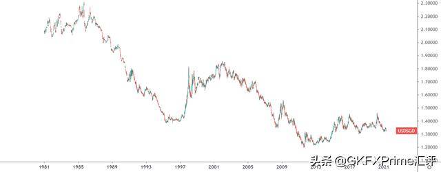 盤點那些年你錯過的貨幣:東南亞嬌子——新加坡元